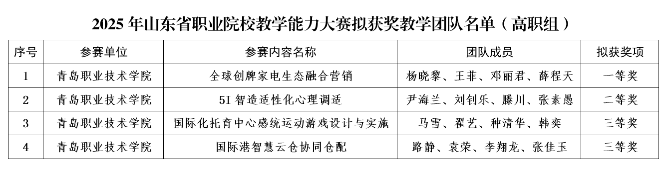 开云kaiyun网页版在2025年山东省职业院校教学能力大赛中斩获佳绩